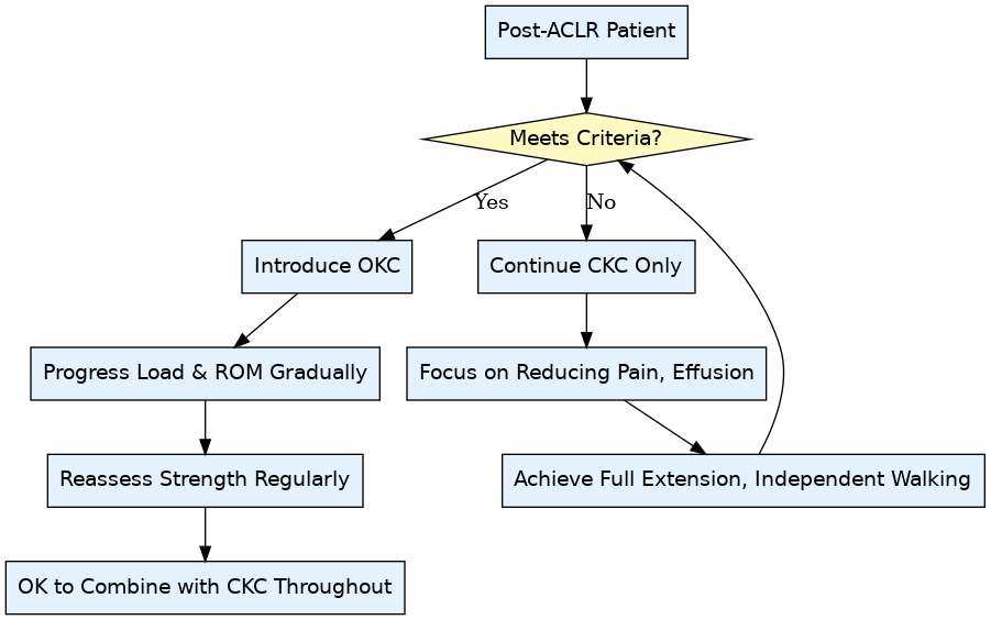 OKC_ACLR_Flowchart (1) - TRIPP